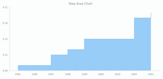 Step Area Chart Basic Charts Anychart Documentation