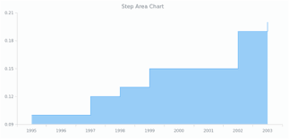 step area chart basic charts anychart documentation