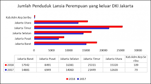 Data dibawah ialah 2010 dan dikemaskini pada 2011. Data Jumlah Penduduk Lansia Keluar Provinsi Dki Jakarta