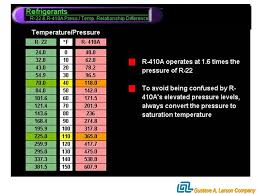 Refrigerant R 410a R Ppt Download