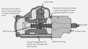 The hydraulic fluid is pressurized by a pump driven off the engine, which provides hydraulic pressure to the steering system. What Is Power Steering System Types Working With Pdf