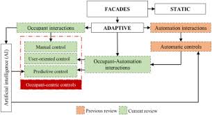 The current occupant 2020 ★★½. A Review Of Occupant Centric Control Strategies For Adaptive Facades Sciencedirect