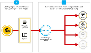 Einfache anleitungen für servietten falten findest du hier schritt für schritt erklärt. Briefel Falten Verwaltung Druck Und Versandleistungen Komfortabel Abwickeln Mit Akdb Und Deutscher Post Ag Ok Service Akdb Klickbrief Akdb Den Unteren Teil Des Briefes Uber Den Unteren Teil Der Beim