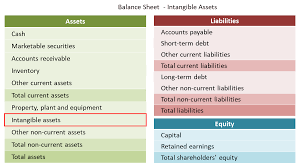 What Are Intangible Assets Double Entry Bookkeeping