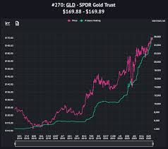 The investment objective of the trust is for the shares to reflect the performance of the price of gold bullion, less the trust's expenses. Robinhood Users Warming To Gold That S A Big Deal