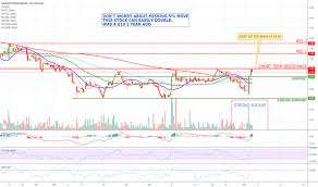 Lpi Stock Price And Chart Nyse Lpi Tradingview