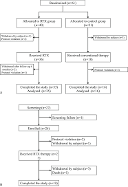 Flowchart Of Patient Enrollment Evaluation And Follow Up