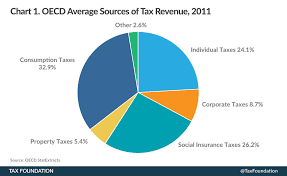 Sources Of Government Revenue In The Oecd 2014 Tax Foundation