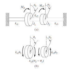 A two degree freedom system differs from a single degree of freedom system in that it has two natural frequencies and for each of these natural frequencies there correspond a natural state of vibration with a displacement configuration known as normal mode. Http Www Uobabylon Edu Iq Eprints Publication 5 17885 562 Pdf