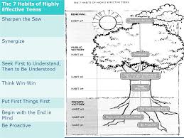 This habit encourages the idea that in any given discussion or situation both parties can arrive at a mutually beneficial solution. The 7 Habits Of Highly Effective Teens Sharpen The Saw Synergize Seek First To Understand Then To Be Understood Think Win Win Put First Things First Ppt Download