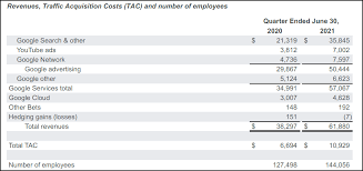 July 27, 2021, 2:24 pm ·2 min read. Google Ad Revenue Crosses 50 Billion In Q2 News Campaign Asia