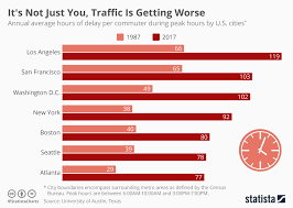 chart its not just you traffic is getting worse statista