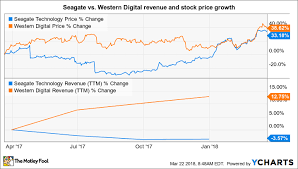 Is Seagate Technology A Buy At Its 52 Week High The
