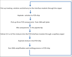 Flow Diagram Of The Steps In The Process As Test Fluids Are