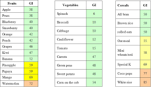 64 Exhaustive Glycemic Index Of Fruits And Vegetables