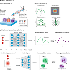 Maybe you would like to learn more about one of these? Deep Neural Networks For The Evaluation And Design Of Photonic Devices Nature Reviews Materials