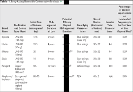 Adolescents And Long Acting Reversible Contraception