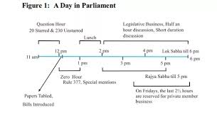 what are the functions of the indian parliament quora