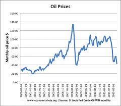 Impact Of Falling Oil Prices Economics Help