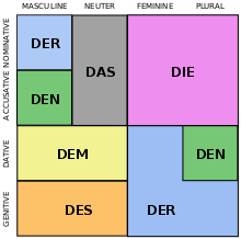 Specific German Gender Chart 2019