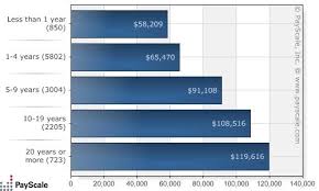 Learn about salaries, benefits, salary satisfaction and where you could earn the most. Personal Injury Lawyer Salary