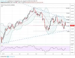 crude oil prices sink as yield curve spurs recession fears