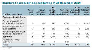 Audit 1478 accounting 1110 currency exchange 1554 finance 3668 company secretary 1547 security 794 tax consultant 2335 investment product 1255 tags: Sc Annual Report 2020 Six Enforcement Actions Taken By Aob Against Auditors Audit Firms In 2020 The Edge Markets