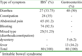 Milk protein enteropathy after acute infectious gastroenteritis: Frequency Of Symptoms In Patients With Ibs And Gastroenteritis Download Table