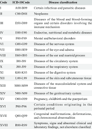 Index to diseases and injuries 0. Icd 10 Disease Classification And Corresponding Code Download Scientific Diagram