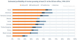 How Profitable Are Horror Movies And canada) from 2016, as of january 1, 2017. how profitable are horror movies