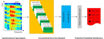 The interactive form of the currency calculator ensures navigation in for example, you can instantly convert 410 eur to ron based on the rate offered by open exchange rates to decide whether you better proceed to. Attention Based Convolutional Recurrent Neural Network For Environmental Sound Classification Sciencedirect