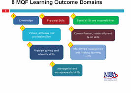 Learning outcomes are statements that describe the knowledge or skills students should acquire by the end of a particular assignment, class, course, or program, and help students understand why that knowledge and those skills will be useful to them. Figure 2 From An Ontological Approach To Curriculum Development Semantic Scholar