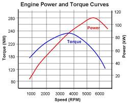 How Do Electric Vehicles Produce Instant Torque