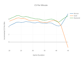 Cs Per Minute Line Chart Made By Datallama Plotly