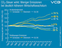 Für österreich wurde ein gegenläufiger trend verzeichnet: Vco On Twitter Co2steuer Wirkt Wie Das Beispiel Schweden Zeigt Die Co2 Emissionen Sind Stark Gesunken Bei Gleichzeitig Hoherem Wirtschaftswachstum Als In Osterreich Dem Co2 Einen Preis Zu Geben Ist Okologisch Und Okonomisch