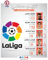 3 فارق الأهداف خلال مواجهات الفريقين; ØªØ±ØªÙŠØ¨ Ù‡Ø¯Ø§ÙÙŠ Ø§Ù„Ø¯ÙˆØ±ÙŠ Ø§Ù„Ø¥Ø³Ø¨Ø§Ù†ÙŠ Ù…Ù†Ø§ÙØ³ Ø¬Ø¯ÙŠØ¯ ÙŠÙ‡Ø¯Ø¯ Ù…Ø±ÙƒØ² Ø¨Ù†Ø²ÙŠÙ…Ø©