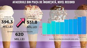 Anul acesta, icechocoland ofera surprize pentru toate. Romanii Au Produs Inghetata De Peste 600 Milioane Lei Anul Trecut