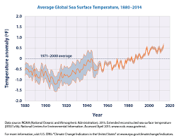 A Story Of Climate Change Told In 15 Graphs Deep Sea News