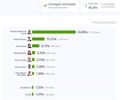 ⬇ baixe fotos de eleições presidenciais no enorme banco de imagens ✔ milhões de fotos ✔ imagens, ilustrações livres de royalties de alta qualidade a preços acessíveis. Resultados Eleicoes Presidenciais 2021 Lourinha E Atalaia