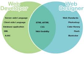 Complete free web development course (youtube) 19. Do You Know The Difference Between Web Developer And Web Designer Do They Have Anything In Common Web Development Design Web Development Wordpress Web Design
