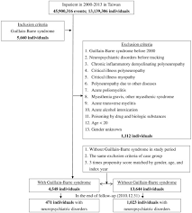 Risk Of Psychiatric Disorders In Guillain Barre Syndrome A Nationwide Population Based Cohort Study Journal Of The Neurological Sciences