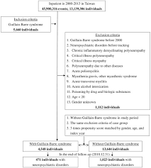 Physical examination is notable for 4/5 power and decreased sensation to light touch and pinprick in the bilateral lower extremity and absent patellar and ankle reflexes. Risk Of Psychiatric Disorders In Guillain Barre Syndrome A Nationwide Population Based Cohort Study Journal Of The Neurological Sciences