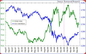 Eur Usd S P 500 And Dow Correlation