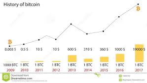 bitcoin price history infographics of changes in prices on