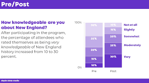 how to visualize pre post survey results in microsoft excel