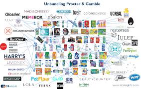 The procter & gamble company is focused on providing branded consumer packaged goods to the consumers across the world. Disrupting Procter Gamble The Startups Unbundling P G And The Consumer Packaged Goods Industry