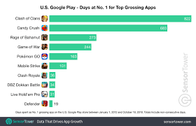 These Apps And Games Have Spent The Most Time At No 1 On
