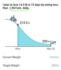 Mynetdiary Weight And Calories Chart Help