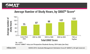 For someone who has prepared rigorously for other aptitude tests in the past (pretty difficult ones) how long would it take to prepare for gmat? Free Gmat Practice Test Resources That Will Make You Feel Good About Your Score The Gmat Club