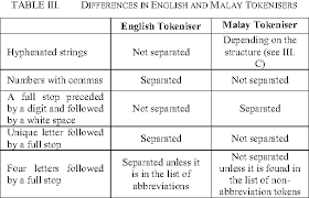 I can't leave her unless i know she's all right.► see. Table Iii From Building A Rule Based Malay Text Segmentation Tool Semantic Scholar